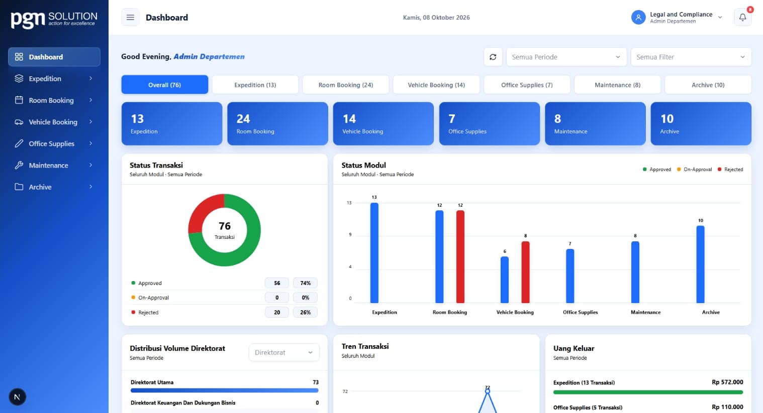 GAAS dashboard: transactions per module, transaction status, and module status chart